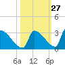 Sawyer Key tide chart for Friday, October 27, 2023