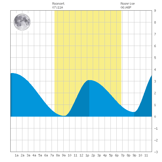 Sawyer Key tide chart for Saturday, October 28, 2023