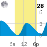 Sawyer Key tide chart for Saturday, October 28, 2023