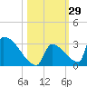 Sawyer Key tide chart for Sunday, October 29, 2023