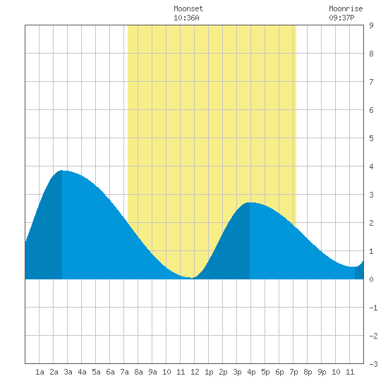 Sawyer Key tide chart for Monday, October 2, 2023