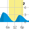 Sawyer Key tide chart for Monday, October 2, 2023
