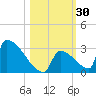 Sawyer Key tide chart for Monday, October 30, 2023