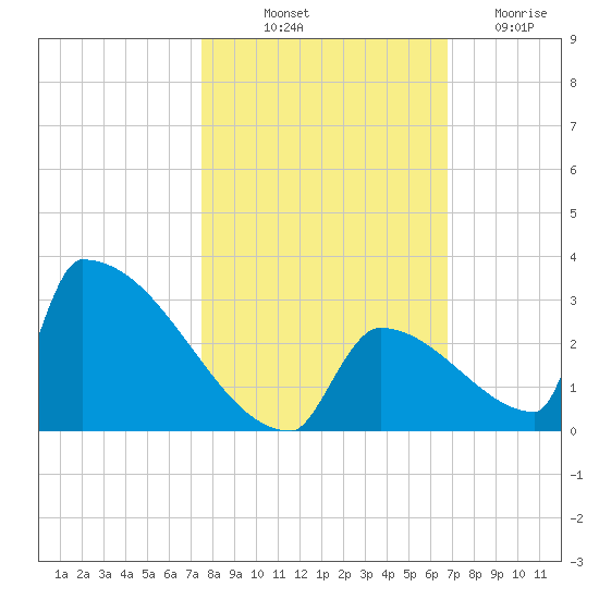 Sawyer Key tide chart for Tuesday, October 31, 2023