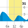 Sawyer Key tide chart for Tuesday, October 31, 2023