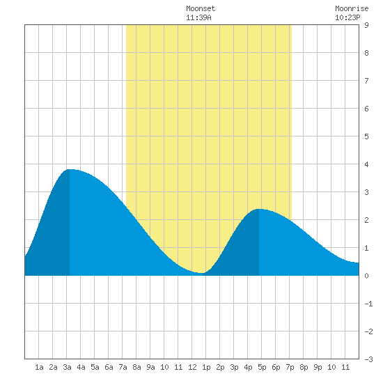 Sawyer Key tide chart for Tuesday, October 3, 2023