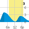 Sawyer Key tide chart for Tuesday, October 3, 2023