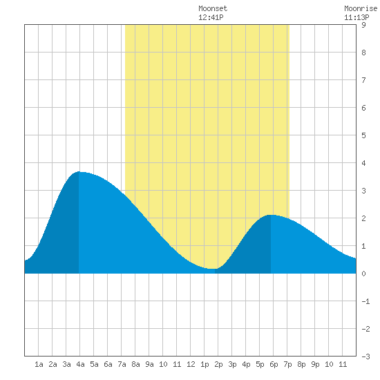 Sawyer Key tide chart for Wednesday, October 4, 2023