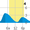 Sawyer Key tide chart for Wednesday, October 4, 2023