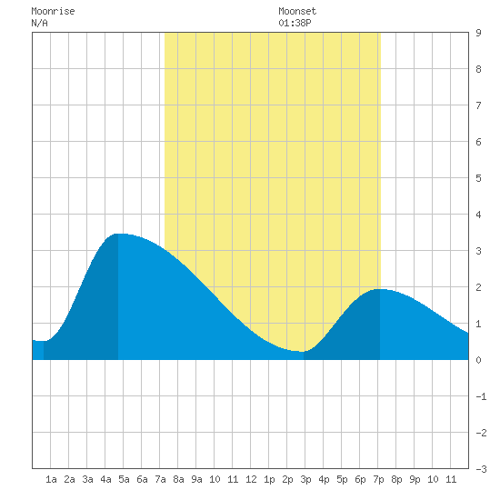 Sawyer Key tide chart for Thursday, October 5, 2023