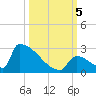Sawyer Key tide chart for Thursday, October 5, 2023
