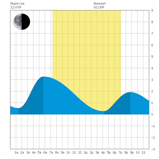 Sawyer Key tide chart for Friday, October 6, 2023