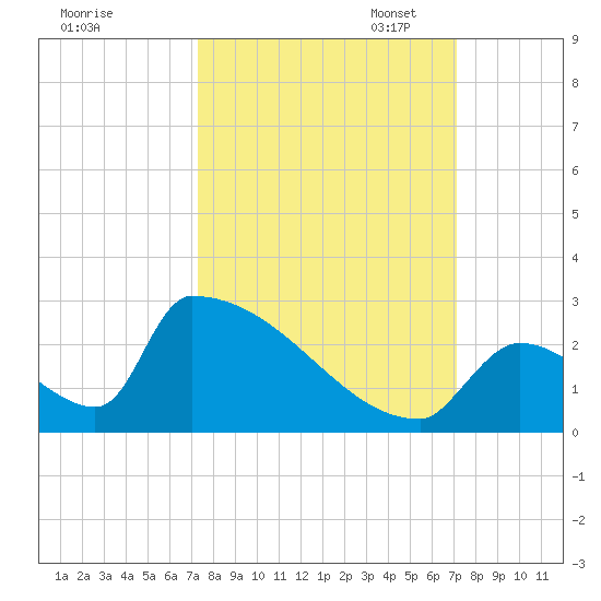 Sawyer Key tide chart for Saturday, October 7, 2023