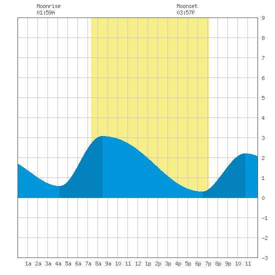 Sawyer Key tide chart for Sunday, October 8, 2023