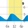 Sawyer Key tide chart for Monday, October 9, 2023