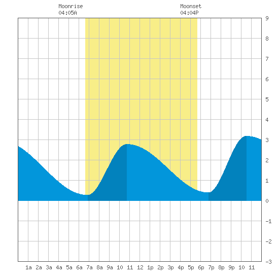 Sawyer Key tide chart for Friday, November 10, 2023