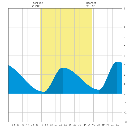 Sawyer Key tide chart for Saturday, November 11, 2023