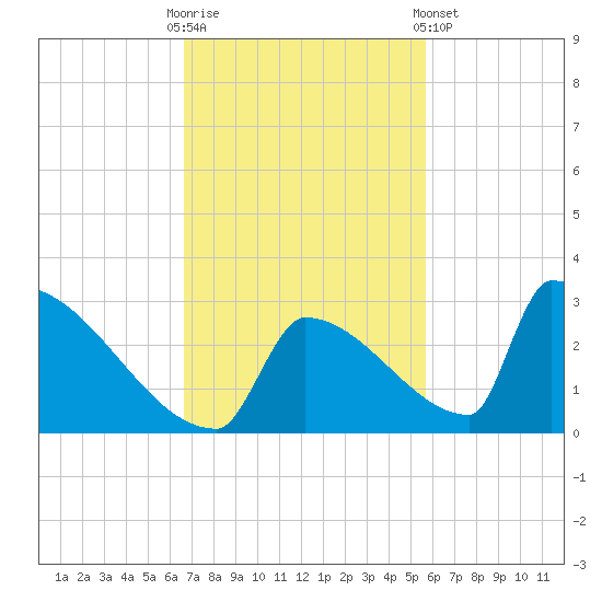 Sawyer Key tide chart for Sunday, November 12, 2023