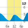 Sawyer Key tide chart for Sunday, November 12, 2023