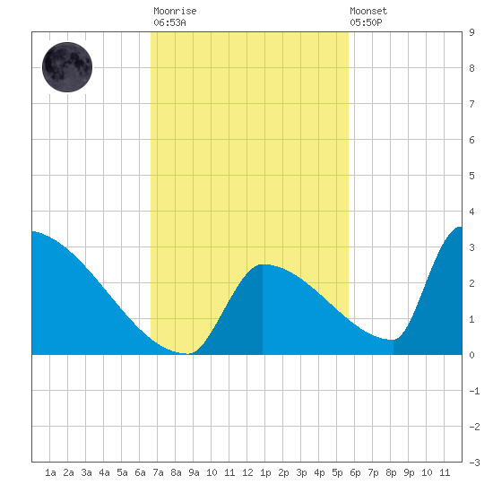 Sawyer Key tide chart for Monday, November 13, 2023