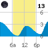 Sawyer Key tide chart for Monday, November 13, 2023