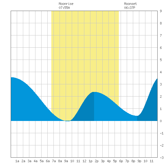 Sawyer Key tide chart for Tuesday, November 14, 2023