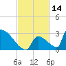 Sawyer Key tide chart for Tuesday, November 14, 2023