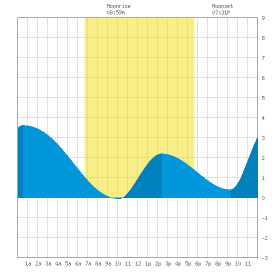 Sawyer Key tide chart for Wednesday, November 15, 2023