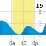 Sawyer Key tide chart for Wednesday, November 15, 2023
