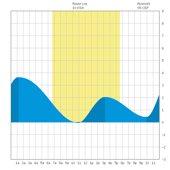 Sawyer Key tide chart for Thursday, November 16, 2023