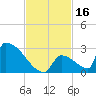 Sawyer Key tide chart for Thursday, November 16, 2023