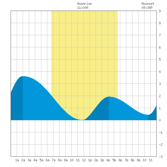 Sawyer Key tide chart for Friday, November 17, 2023