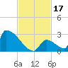 Sawyer Key tide chart for Friday, November 17, 2023