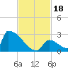 Sawyer Key tide chart for Saturday, November 18, 2023