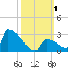 Sawyer Key tide chart for Wednesday, November 1, 2023