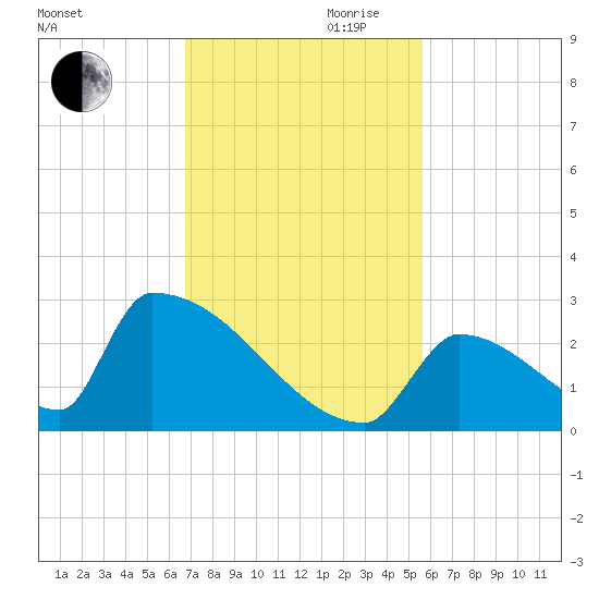 Sawyer Key tide chart for Monday, November 20, 2023