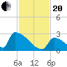 Sawyer Key tide chart for Monday, November 20, 2023