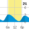 Sawyer Key tide chart for Tuesday, November 21, 2023
