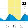 Sawyer Key tide chart for Wednesday, November 22, 2023