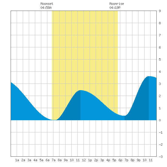 Sawyer Key tide chart for Saturday, November 25, 2023