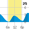 Sawyer Key tide chart for Saturday, November 25, 2023