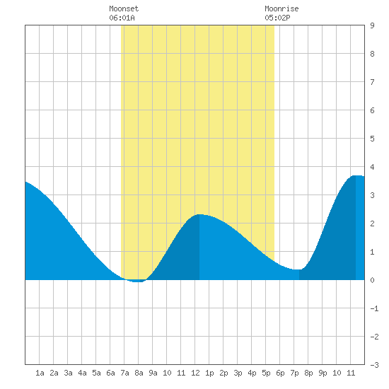 Sawyer Key tide chart for Sunday, November 26, 2023