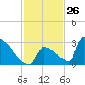 Sawyer Key tide chart for Sunday, November 26, 2023