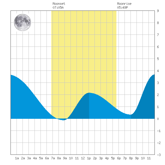 Sawyer Key tide chart for Monday, November 27, 2023