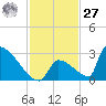 Sawyer Key tide chart for Monday, November 27, 2023