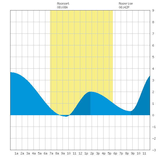 Sawyer Key tide chart for Tuesday, November 28, 2023
