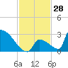 Sawyer Key tide chart for Tuesday, November 28, 2023