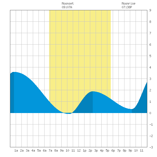 Sawyer Key tide chart for Wednesday, November 29, 2023