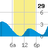 Sawyer Key tide chart for Wednesday, November 29, 2023