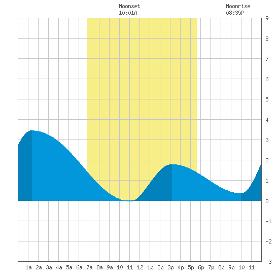 Sawyer Key tide chart for Thursday, November 30, 2023